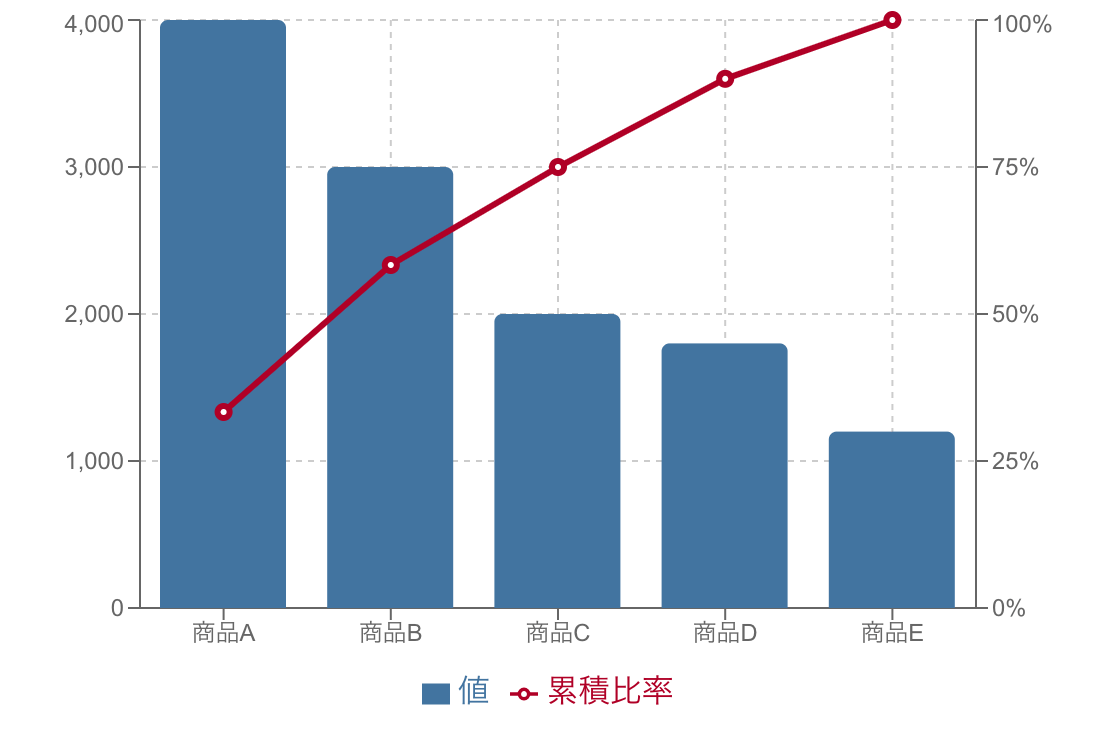 パレート図の例